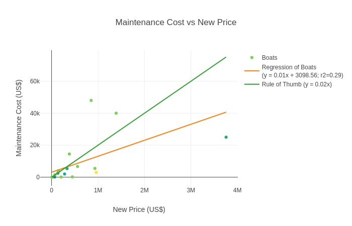 Check the Maintenance Cost